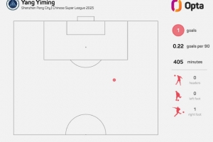 开云体育-31.85-杨一鸣对阵河南进球是深圳新鹏城中超最远距离进球 ​​​