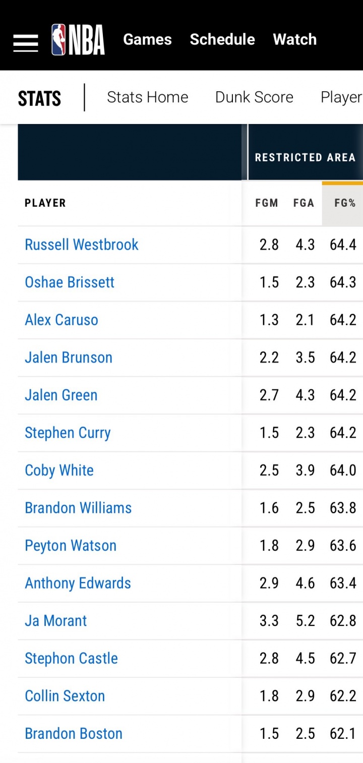 开云官网-没想到！威少禁区命中率高于库里 莫兰特 布伦森 华子 杰伦-格林