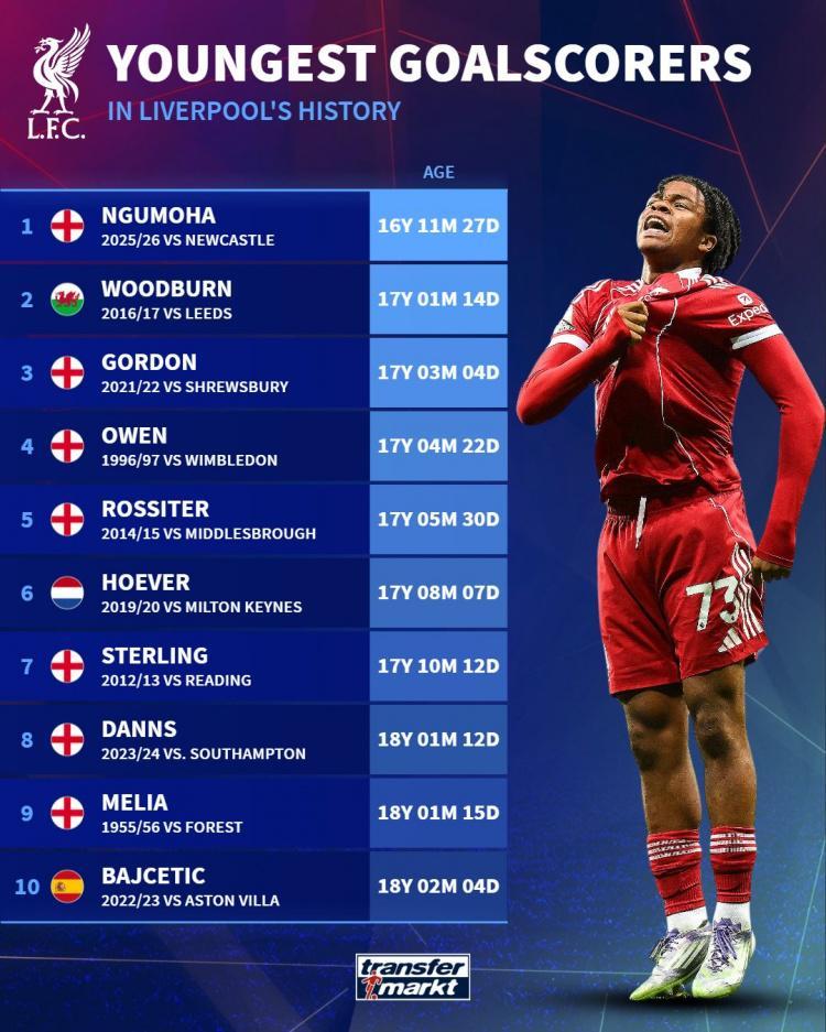 开云APP-利物浦队史最年轻破门球员榜：恩古莫哈居首，欧文第4&amp;amp;斯特林第7