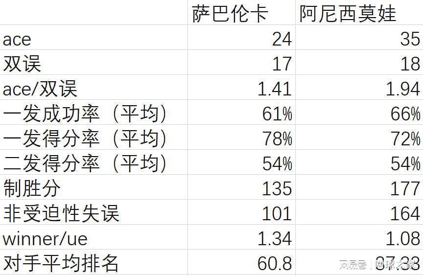 kaiyun-女单决赛前瞻：失误数量成萨巴获胜关键，阿尼西莫娃发球占优势